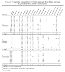 Perry 1982 table with oleoresin data