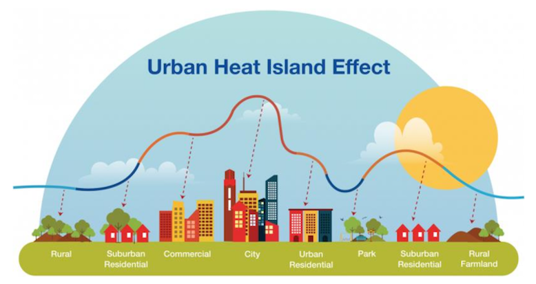 Technical illustration showing a temperature graph superimposed on cartoon representations of different land uses, from rural to an urban core