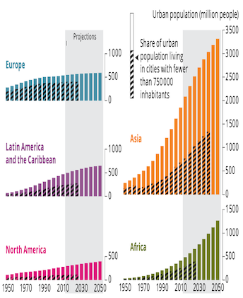 Graphs showing 1950 to 2050 increases in urban population on five continents